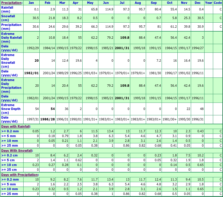 Stratton Romyn Climate Data Chart